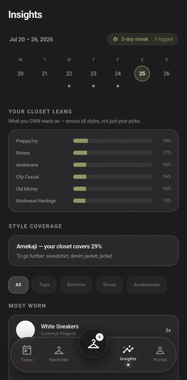 The Insights screen: a wear calendar with a streak, what the closet leans toward across all styles, and style coverage with what to add to go further.